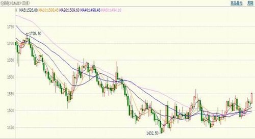 滬鋁主力連續(xù)下探 估計短期震動偏弱